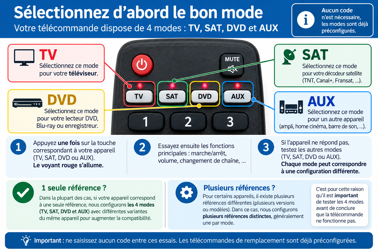 Sélection et test des modes TV SAT DVD AUX d'une télécommande de remplacement