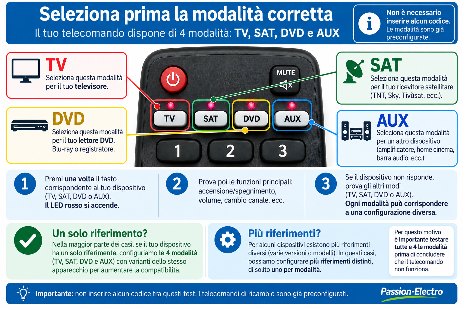 Selezione e prova delle modalità TV SAT DVD AUX di un telecomando di ricambio